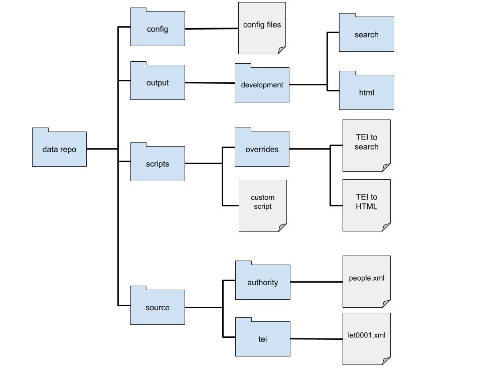 From Silo to Repo: Enforcing File Structure to Improve Workflow and Access