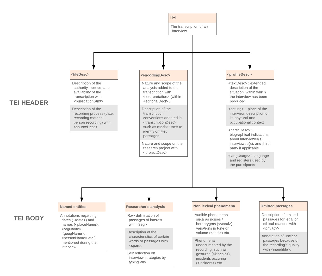 3 Elements Available in All TEI Documents - The TEI Guidelines