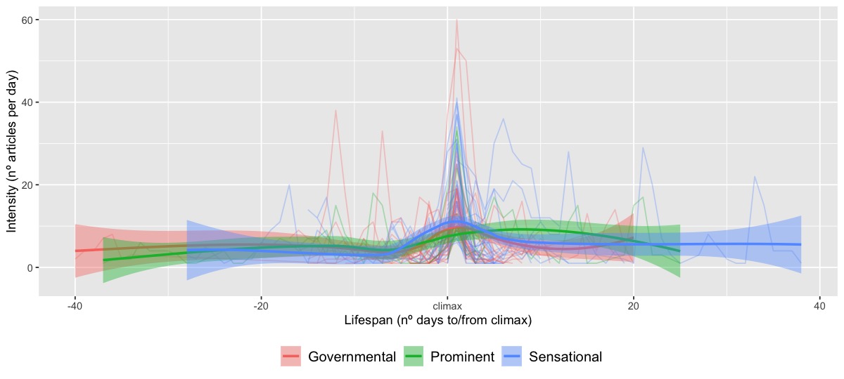 How Issues Guide The Life Of News Stories