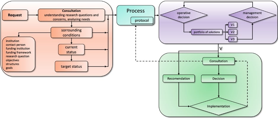 Part 1- Research - workflow